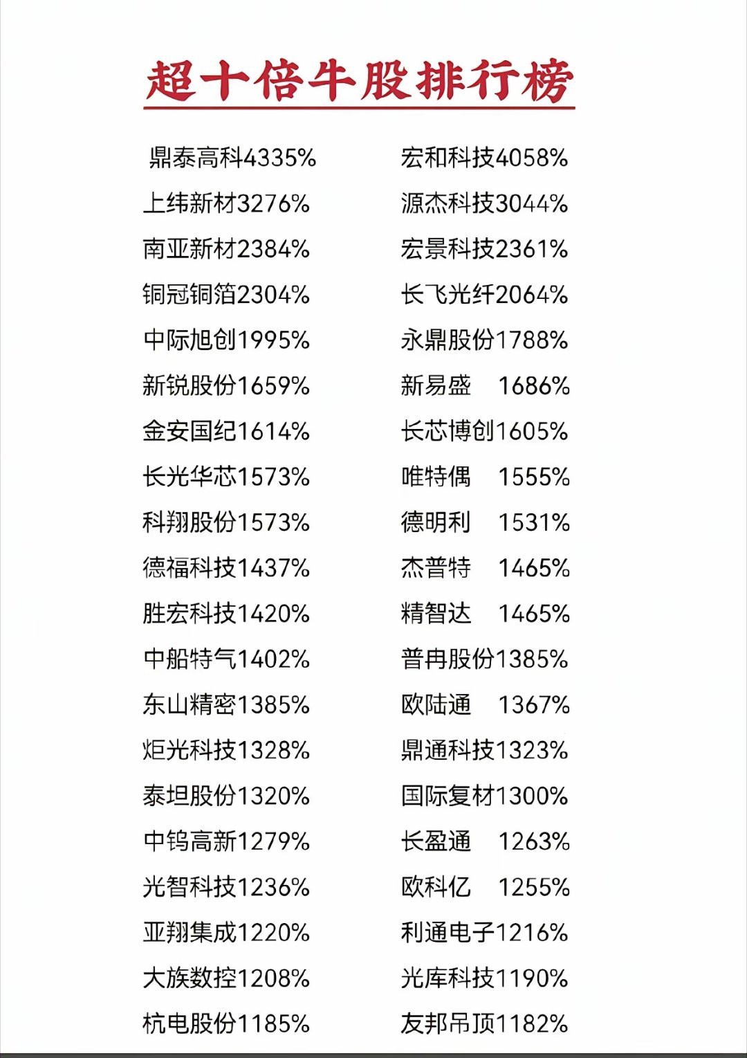 十倍牛股完整榜单曝光！最高暴涨43倍，全集中在AI、通信半导体赛道整理一份超十倍
