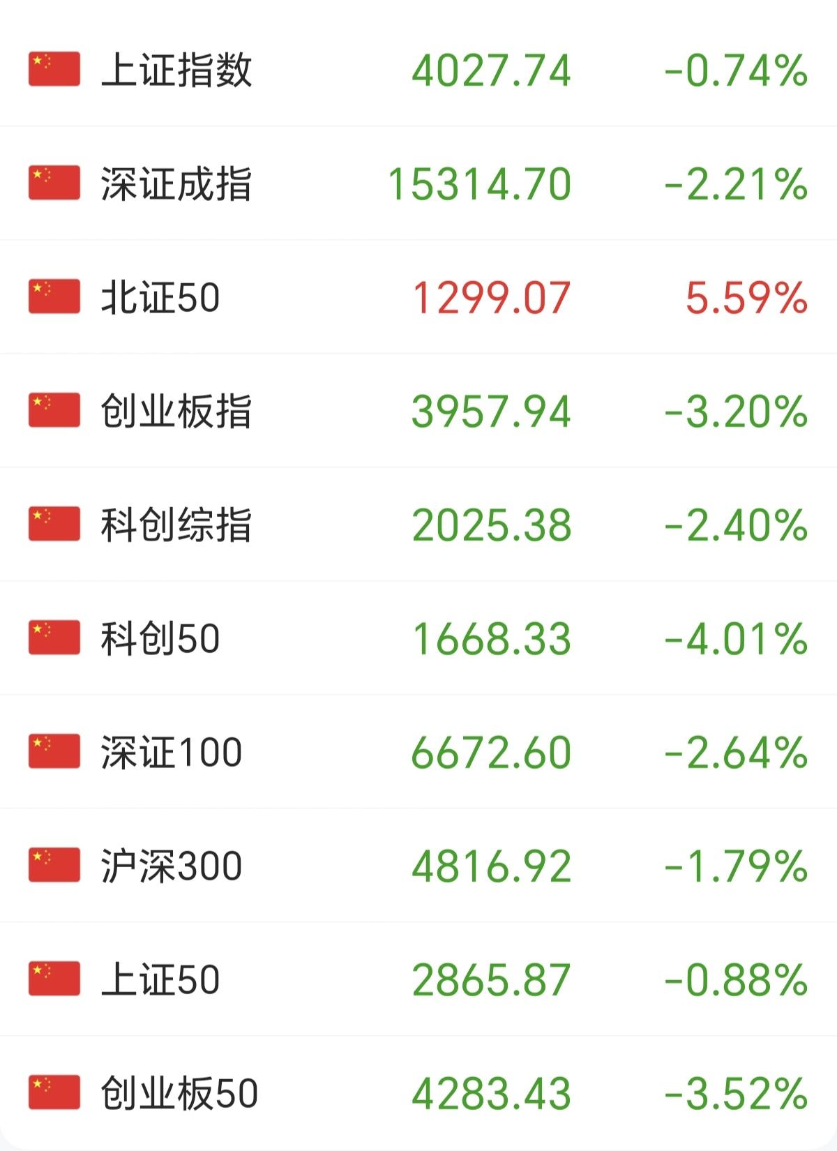 真不知道这个北证50存在的意义是啥，平时流动性低得可怜，也没啥投资者参与，但是一