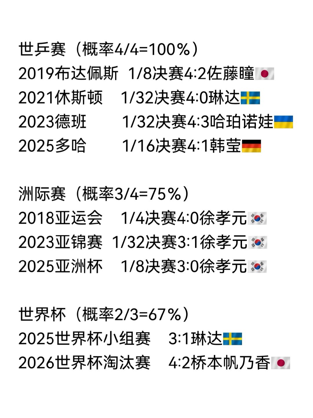 粗略盘点洛杉矶周期国乒女队对阵削球次数（不含小积分赛和世排100+低积分对手）：