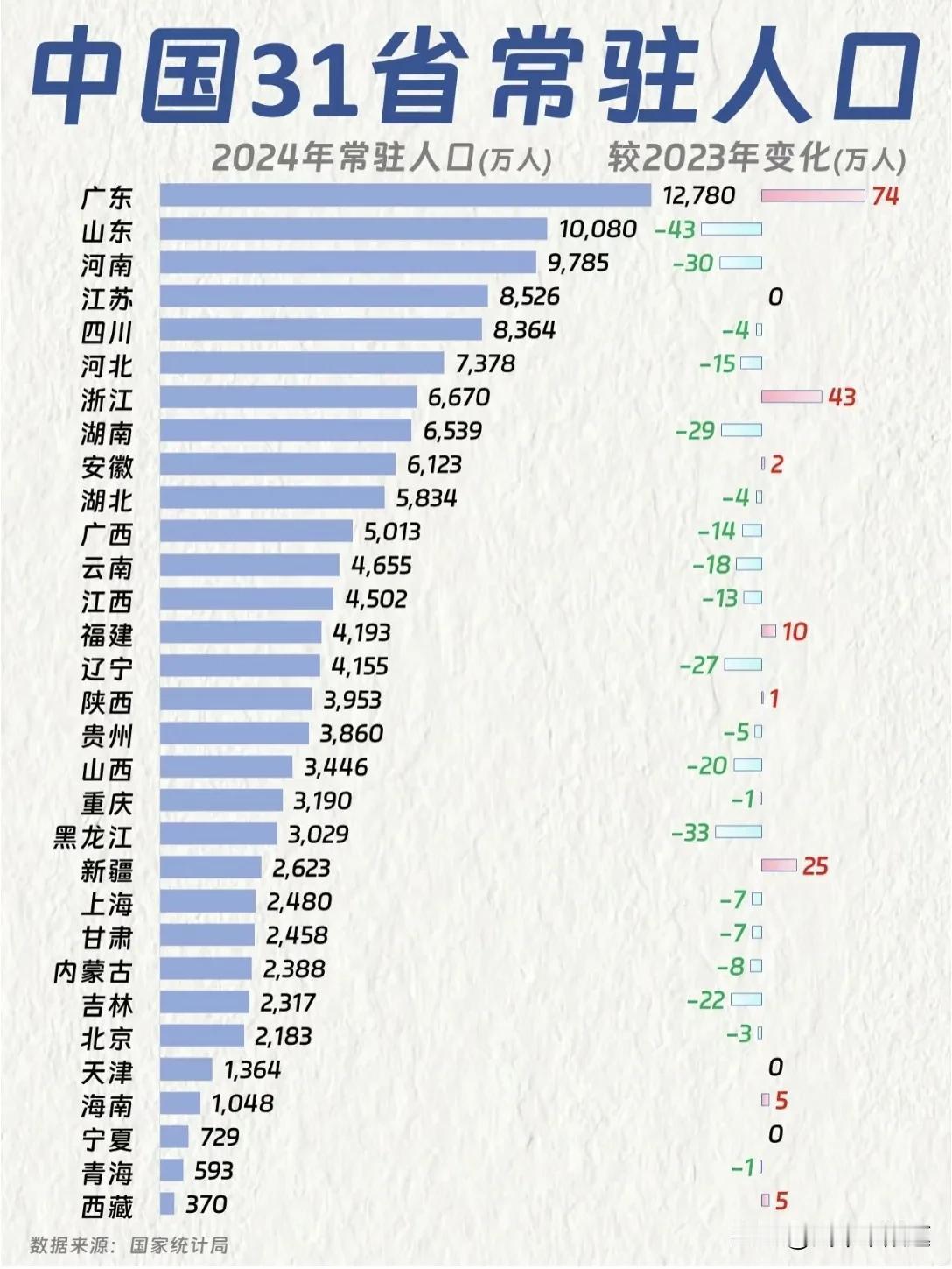 广东是第一大省，这一点不用怀疑。江苏浙江还是要靠边边上站站！从经济上说，广东也是