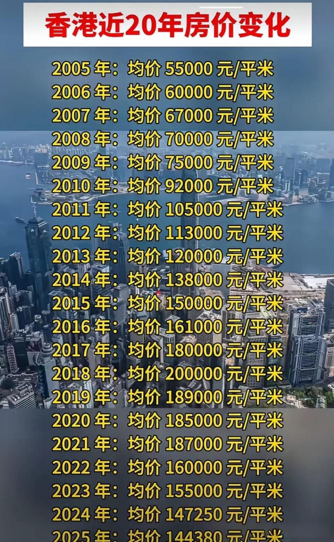 看来香港房价也慢慢回到2015年了