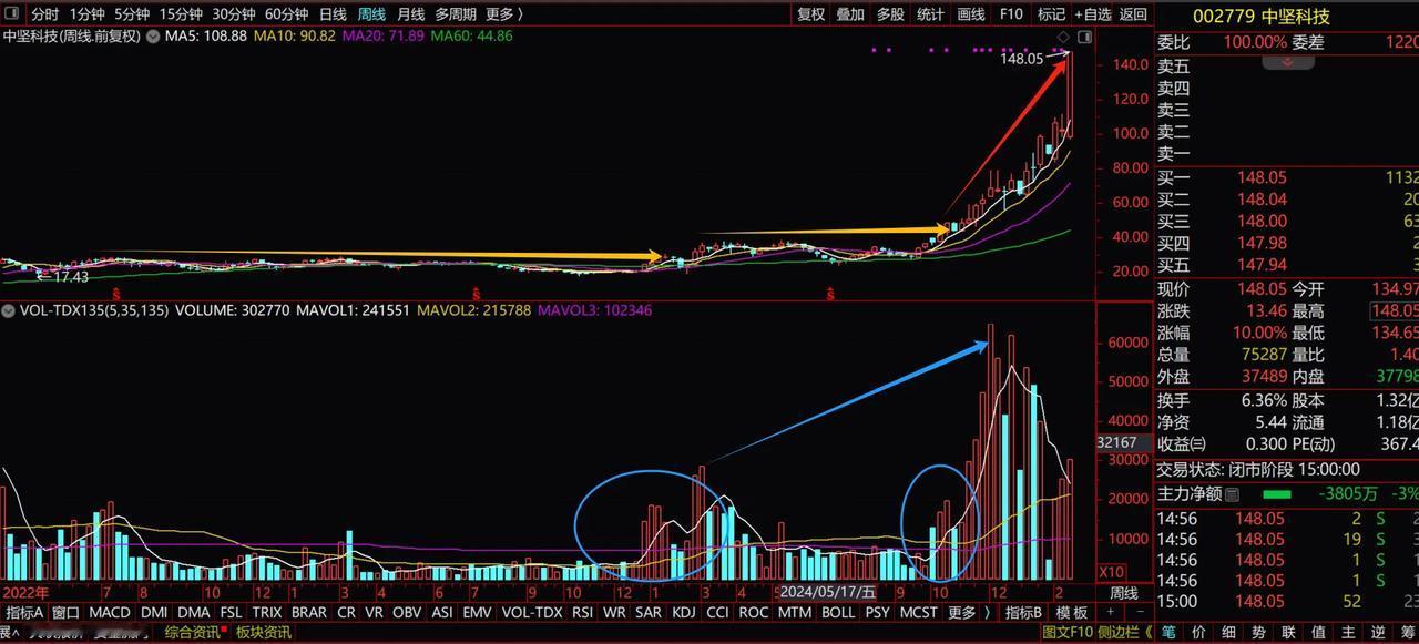 成交量金叉确实是个很值得关注的信号。就像我之前关注的一只股票，当时出现了成交量金