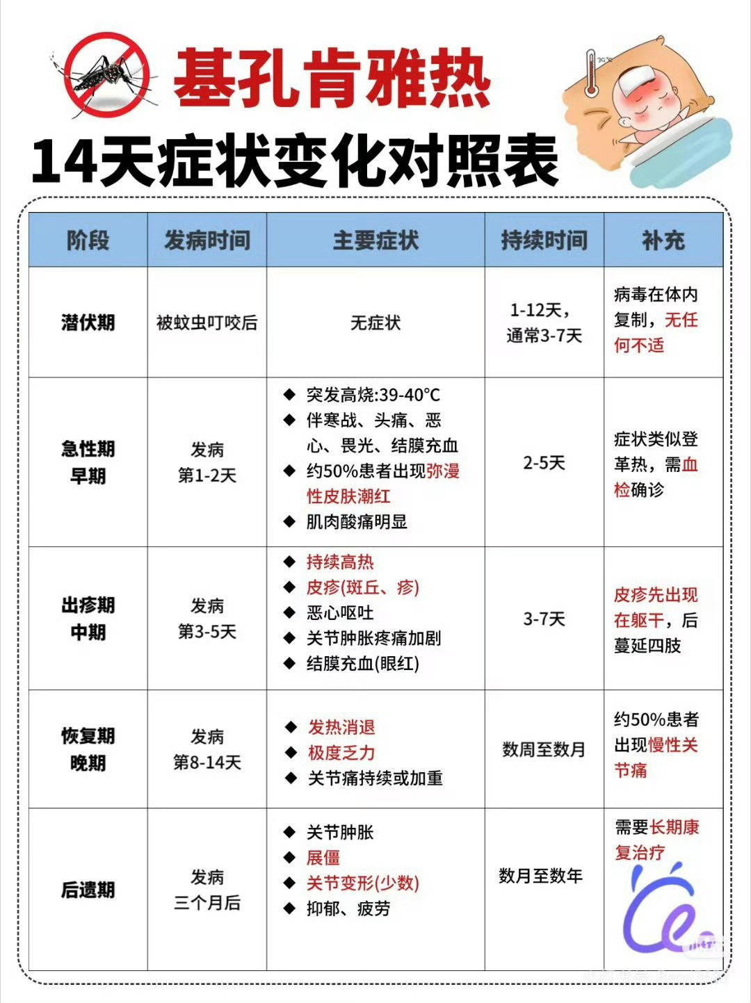 广东1周新增3153例基孔肯雅热广东一周新增3000多例！看来还是很严重，这要