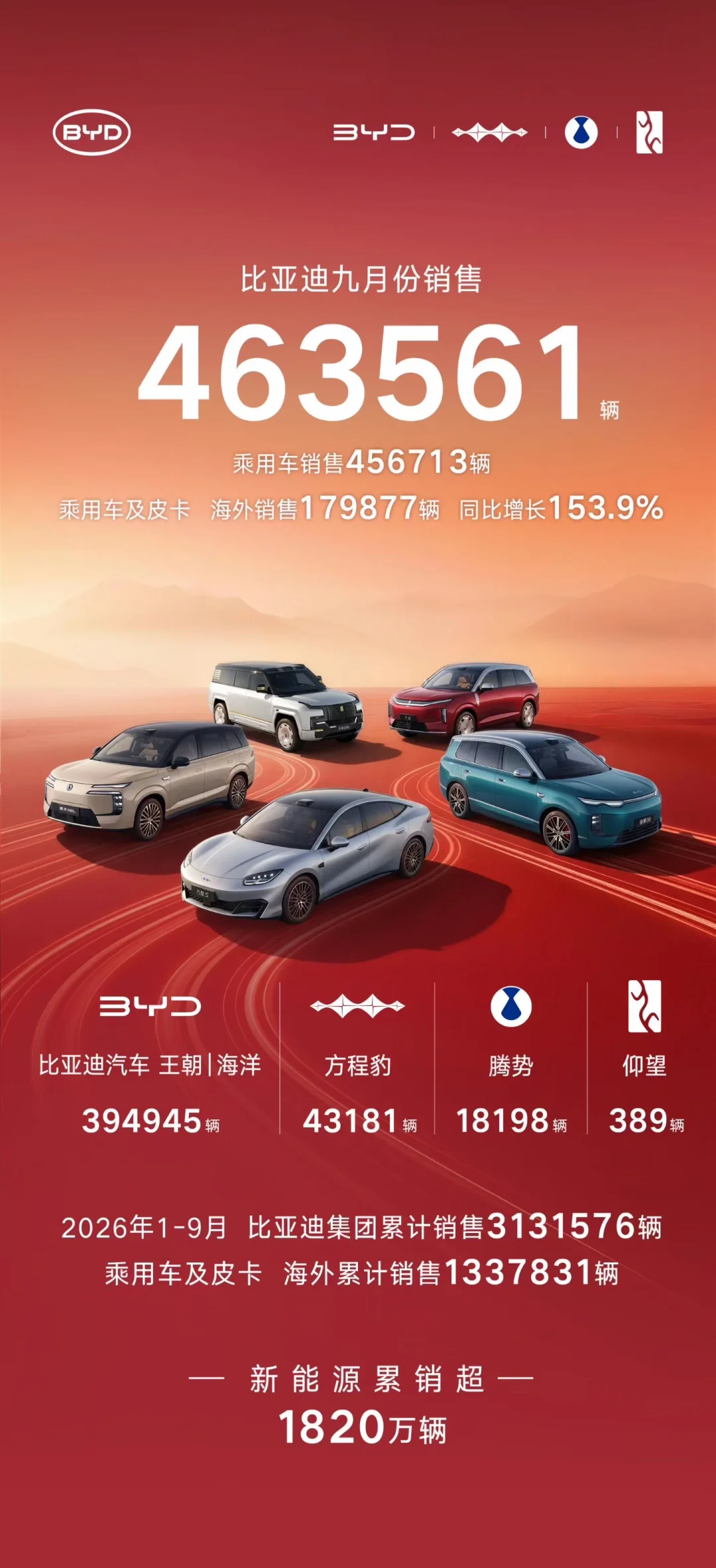 比亚迪9月份销量463561辆，完全没有惊喜感，甚至编辑的时候像填验证码一样