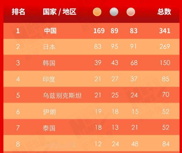 亚运会中国169金89枚银牌和83枚铜牌，合计341枚奖牌收官，按照一级行政单位
