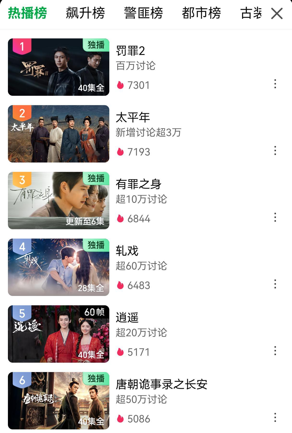 说个笑话，《罚罪2》超点结束第21天了，依然每天全天候稳稳地站在爱奇艺热播榜To