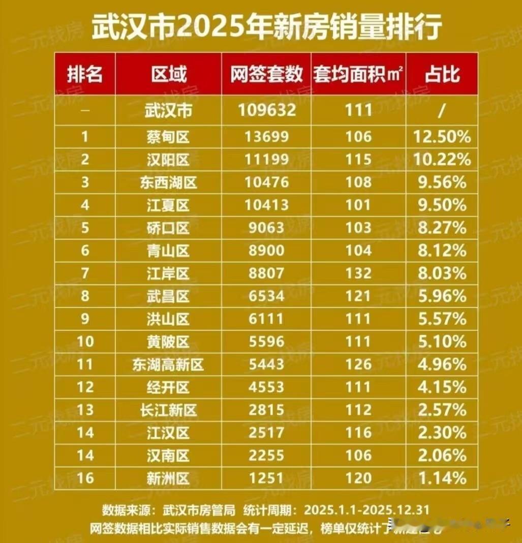 蔡甸区2025年新房销售排第一？！！何德何能？我要举报。这数据出来了以后，脑门