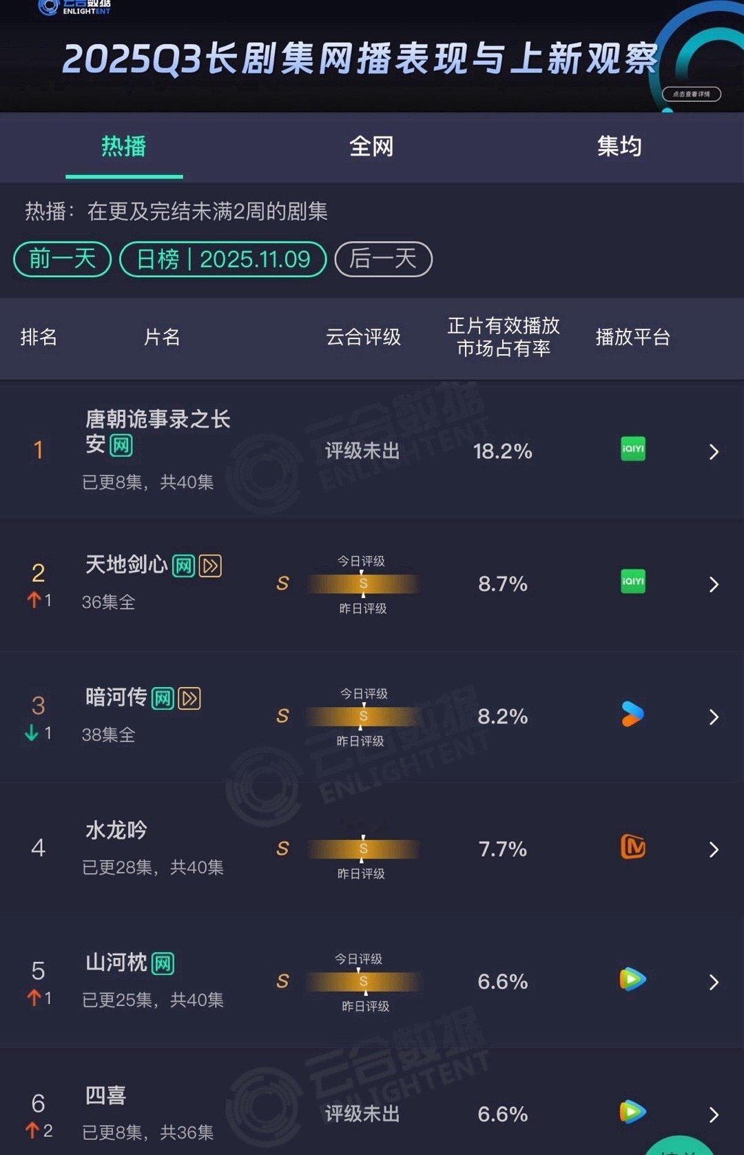 唐朝诡事录之长安开分8.1，说实话，我真的觉得急了点，哪怕是你口碑再好，刚开播两