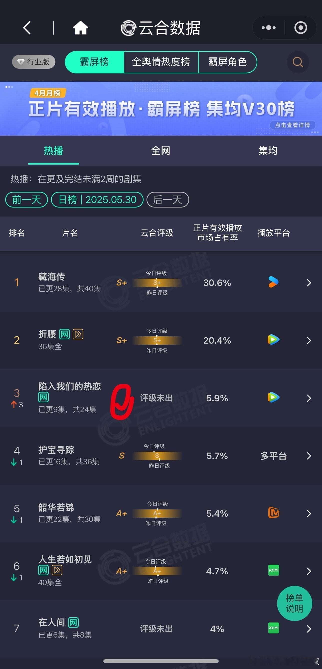 这剧走势真的很顽强，看得出来不想麻溜扑走，第三天播放量破了1100，今晚峰值24