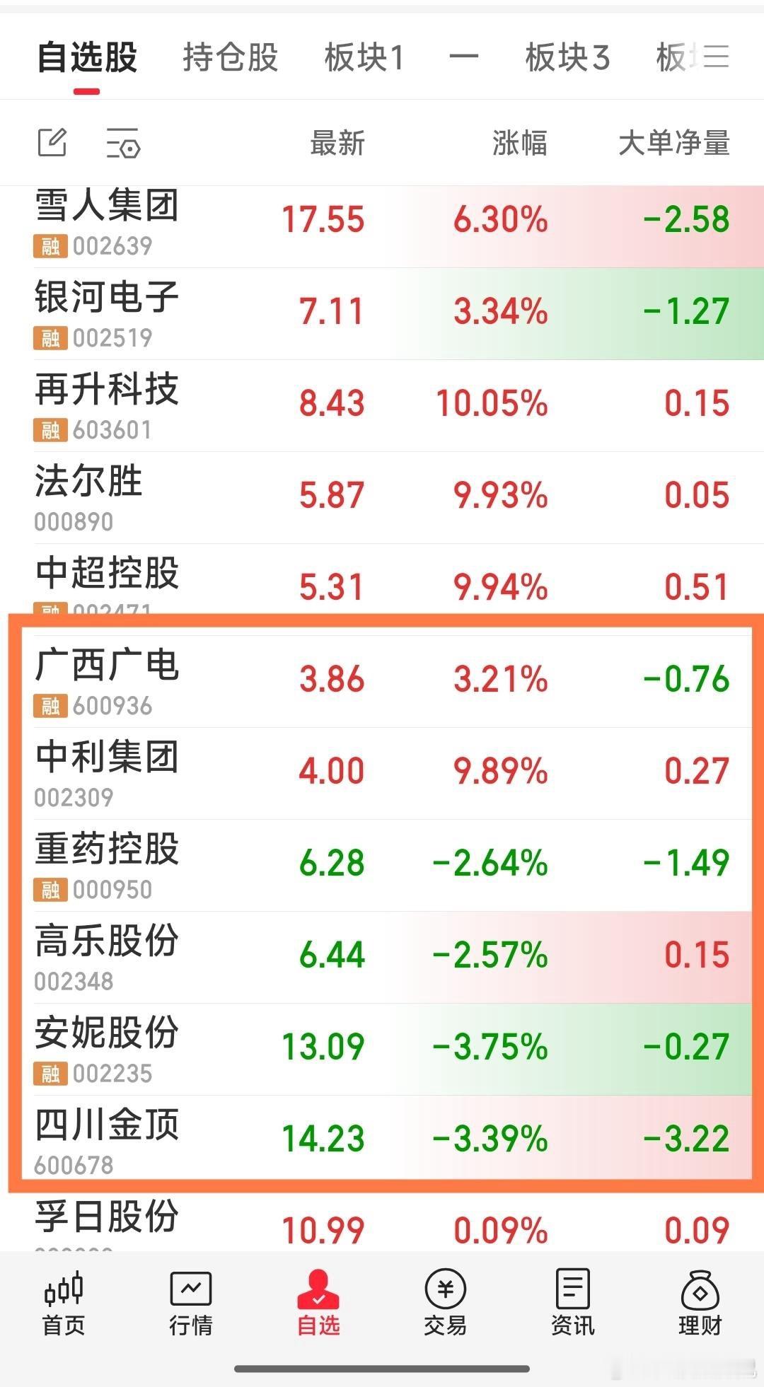 【现关注的六牛】重药控股，广西广电，中利集团。高乐股份，安妮股份，四川金顶。1，