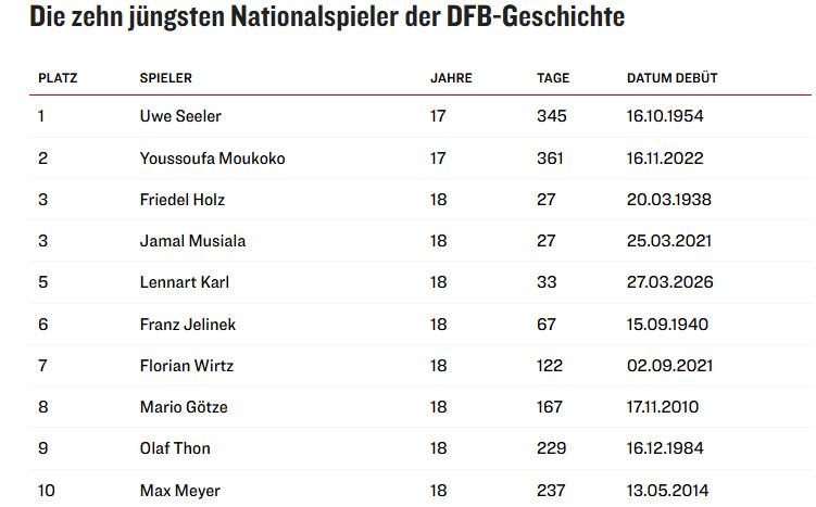 卡尔进入德国国家队最年轻出场纪录的Top5！在德国队对阵瑞士的友谊赛替补出场后，