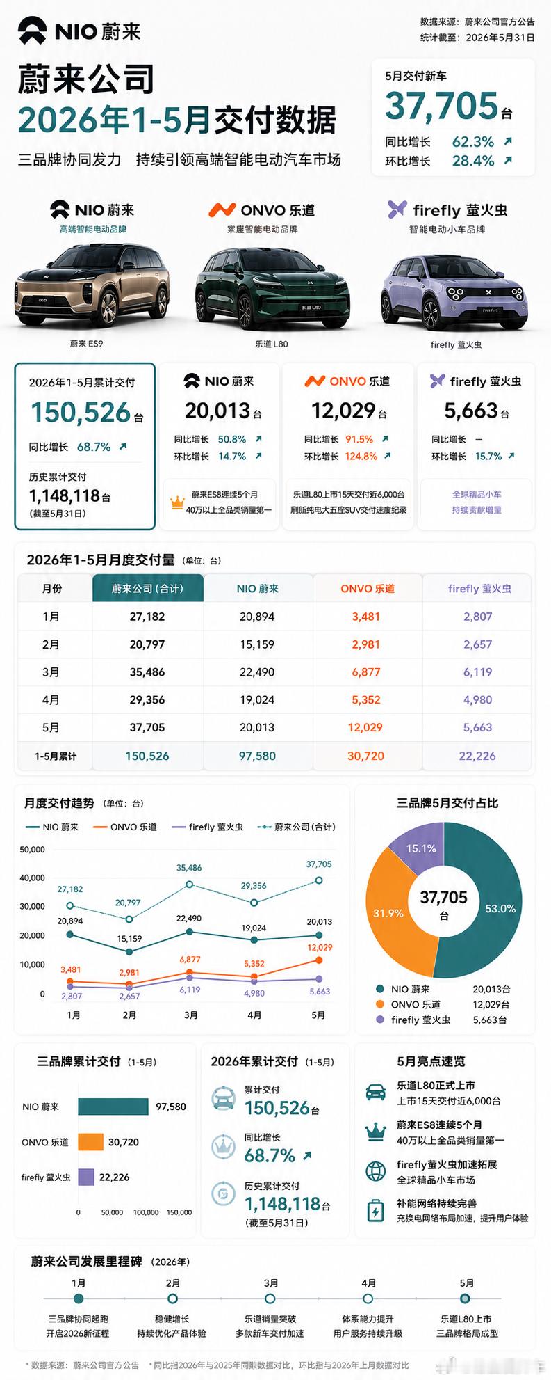 蔚来公司的交付还不错，关键是乐道上来了，小虫子还是稳的一批，就看后面L60能