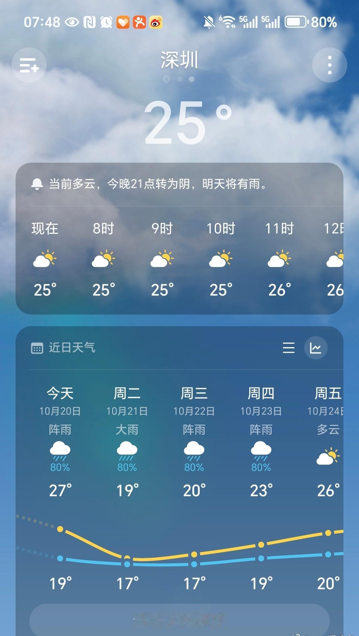 所以，这次广东降温是“风神”的功劳吗？此时此刻，深圳25℃，今日最低19℃。