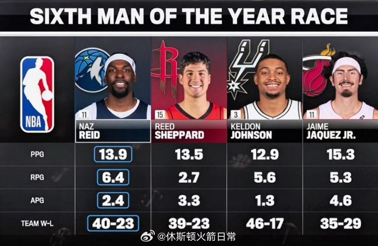 NBC列本赛季最佳第六人四大候选：里德谢泼德凯尔登小海纳兹·里德球队战绩