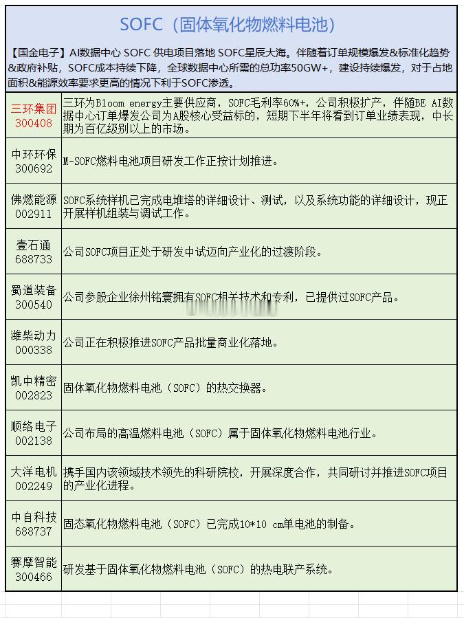 SOFC(固体氧化物燃料电池概念股）​​​
