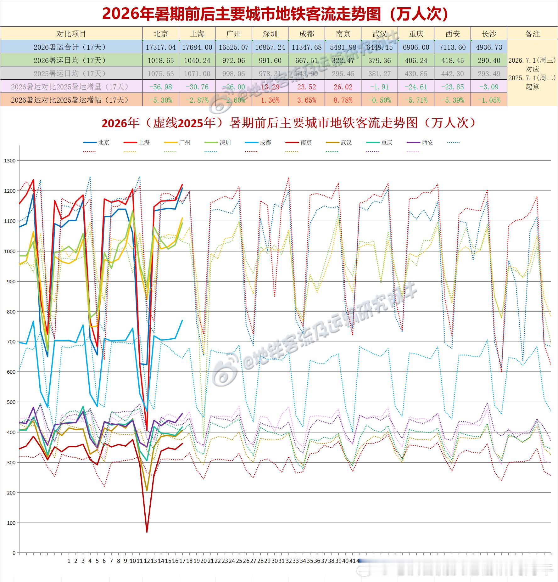 【中国城市地铁客流排行榜2026-07-17（周五，农历六月初四，中国地铁客流