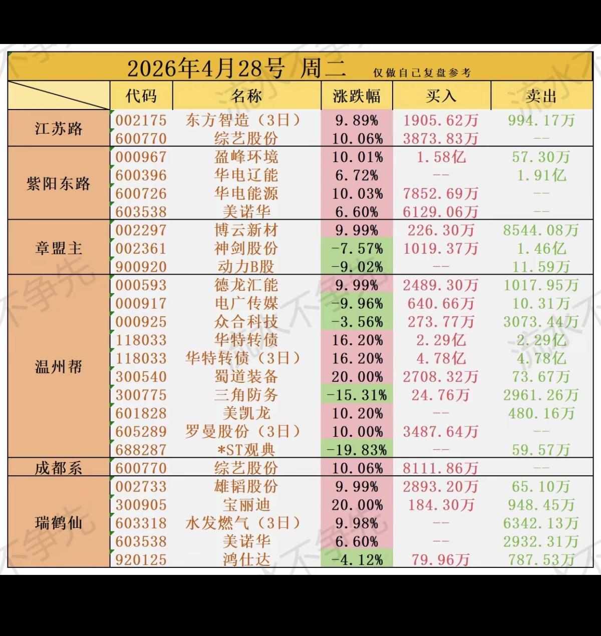 4.28周二知名游资抢筹龙虎榜！综艺股份、博云新材、雄韬股份、水发燃