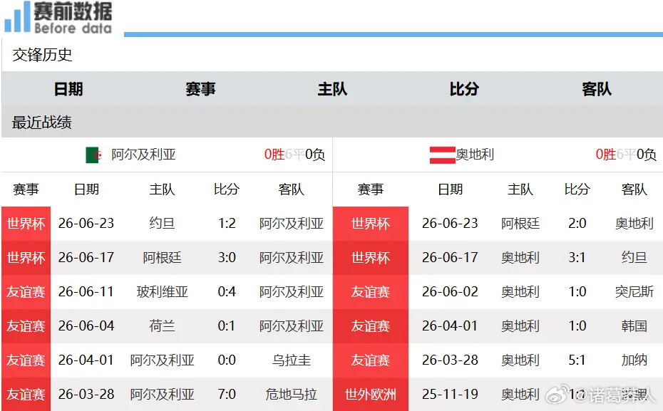世界杯J组末轮分析：阿根廷轻松击败约旦，阿尔及利亚奥地利大概率平局携手出线6月2