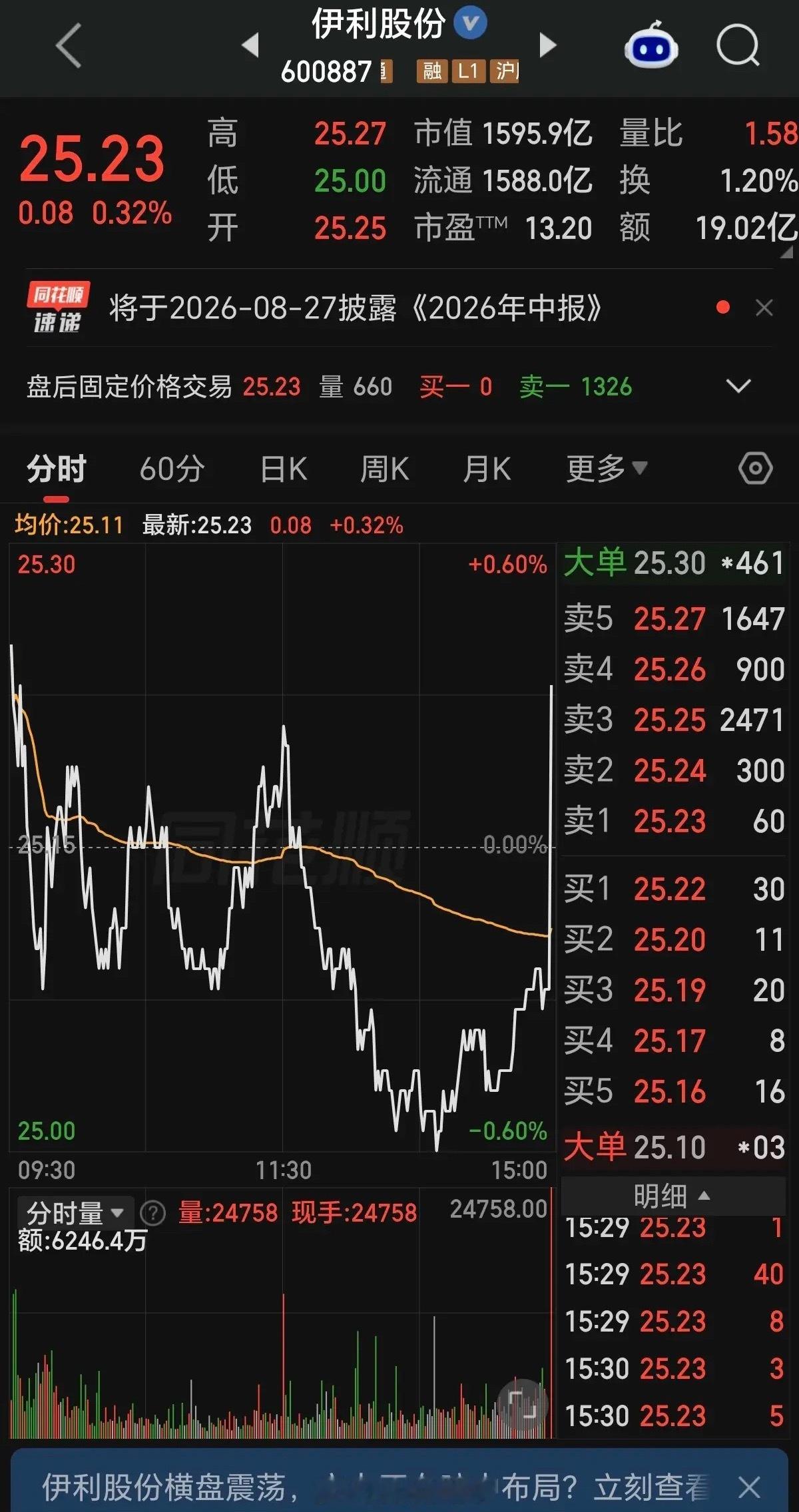 难道是跌到位了，尾盘竟然2.48万手抢筹。个人观点，仅供参考！