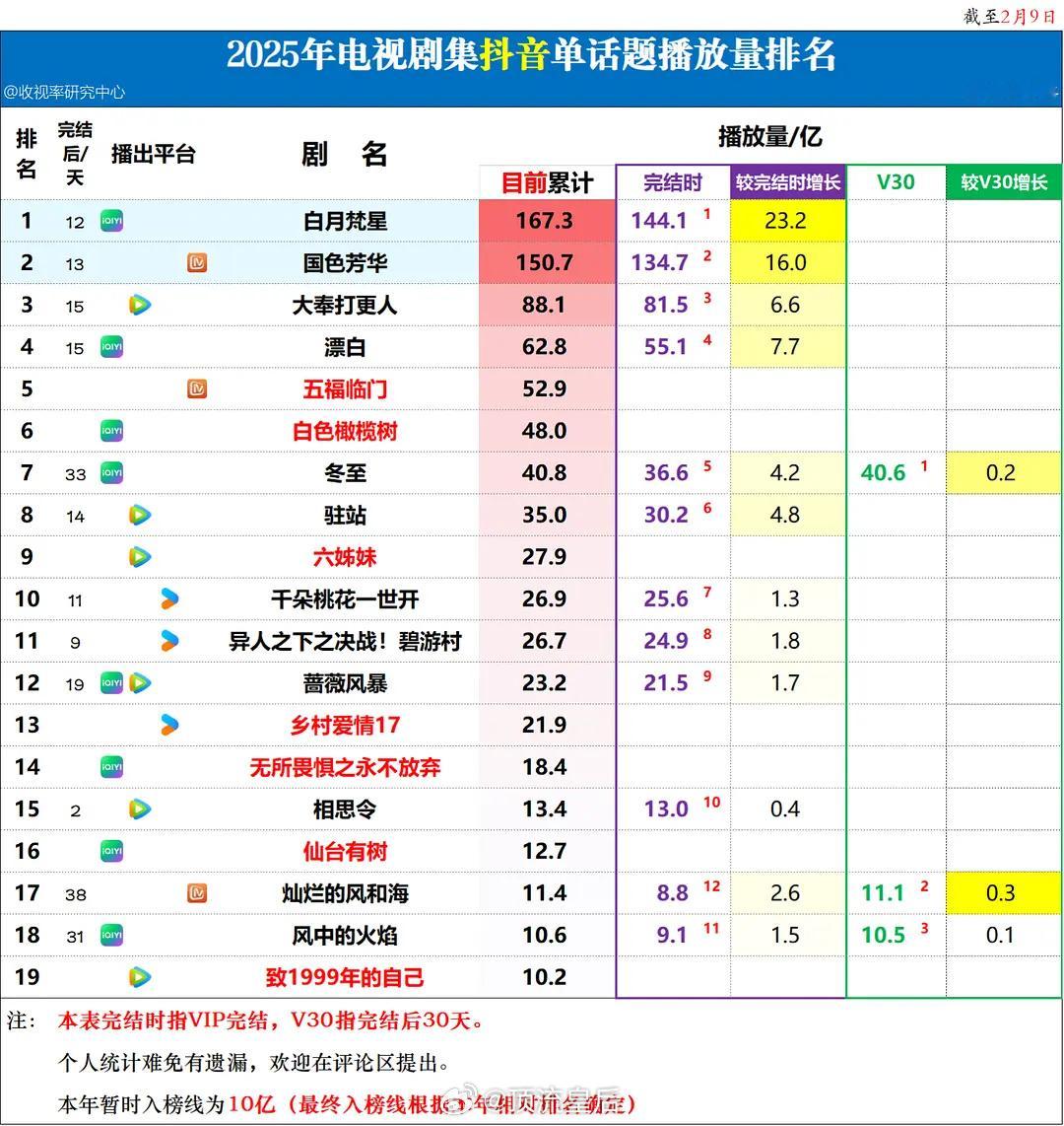 2025年电视剧抖音话题播放量排名来啦白月梵星、国色芳华、大奉打更人占据了前三