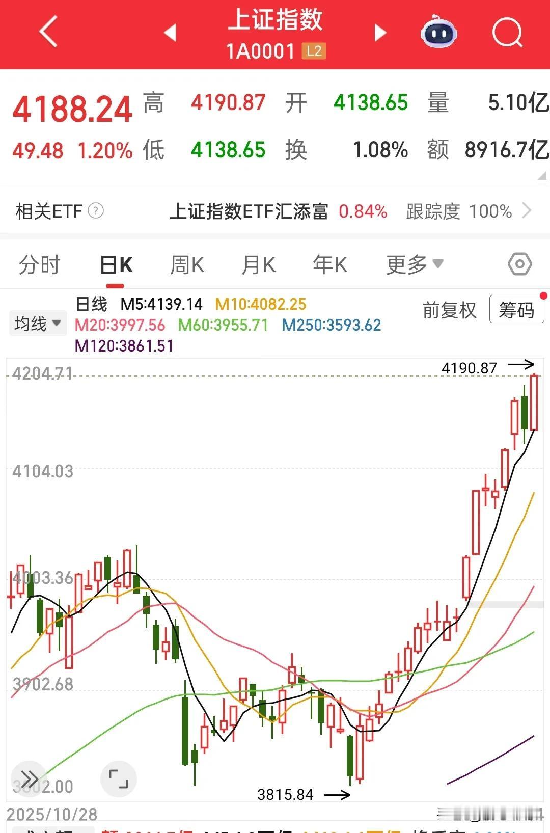 主力成功敲山震虎，今天强势反包，这就是牛市，此起彼伏，绵延不断，很多票也不知道为