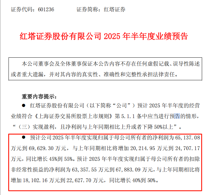 首份券商半年报预喜! 红塔证券净利预增五成, 证券业整体向好缩影