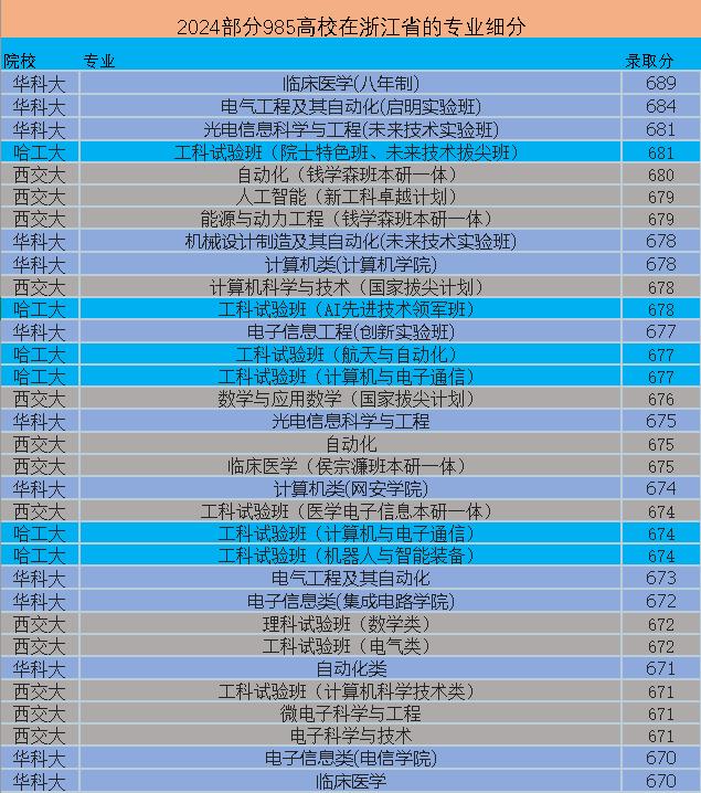 部分985高校在浙江省的专业细分：高分段、中坚分数段和低分段全部参考后方显高校生