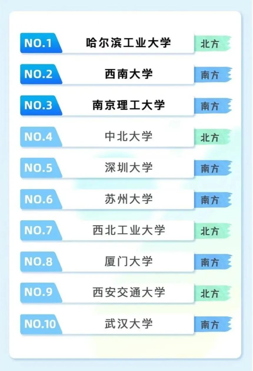 2025热门搜索院校排行榜前10——1、哈尔滨工业大学2、西南大学3、南京