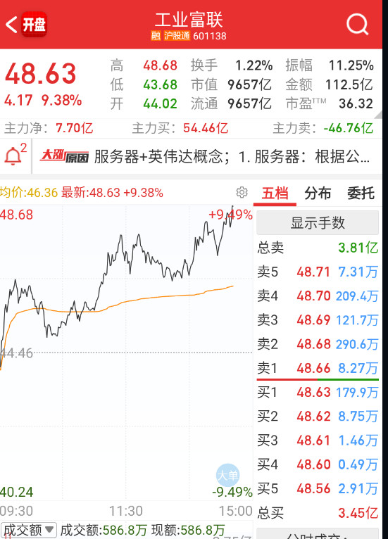 富联这走势也在加速目标位置了，吹万亿，这个预期马上也到了。​​​