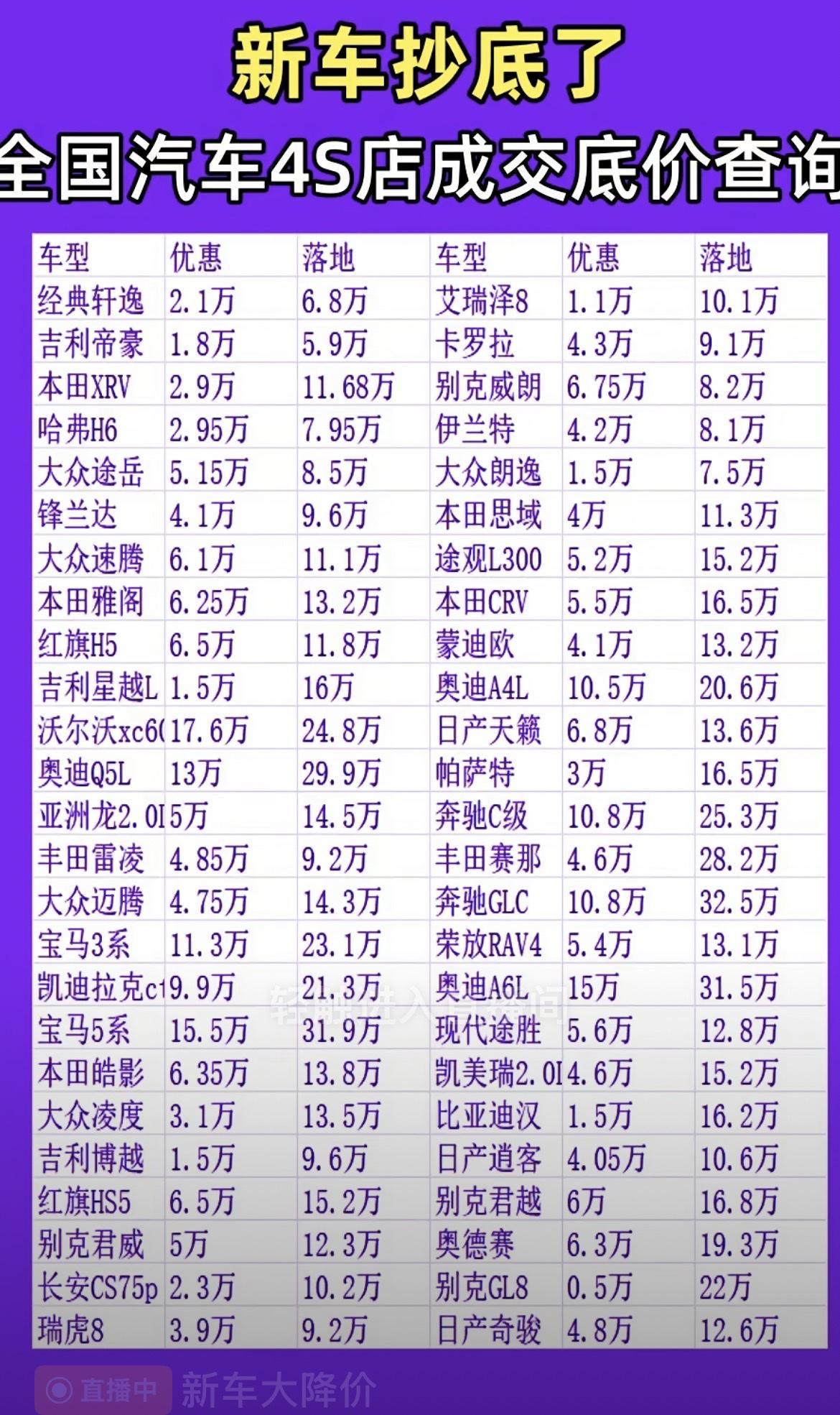 别被“抄底价”冲昏头！这张4S店成交表，藏着太多买车人踩过的坑下图列表是：今