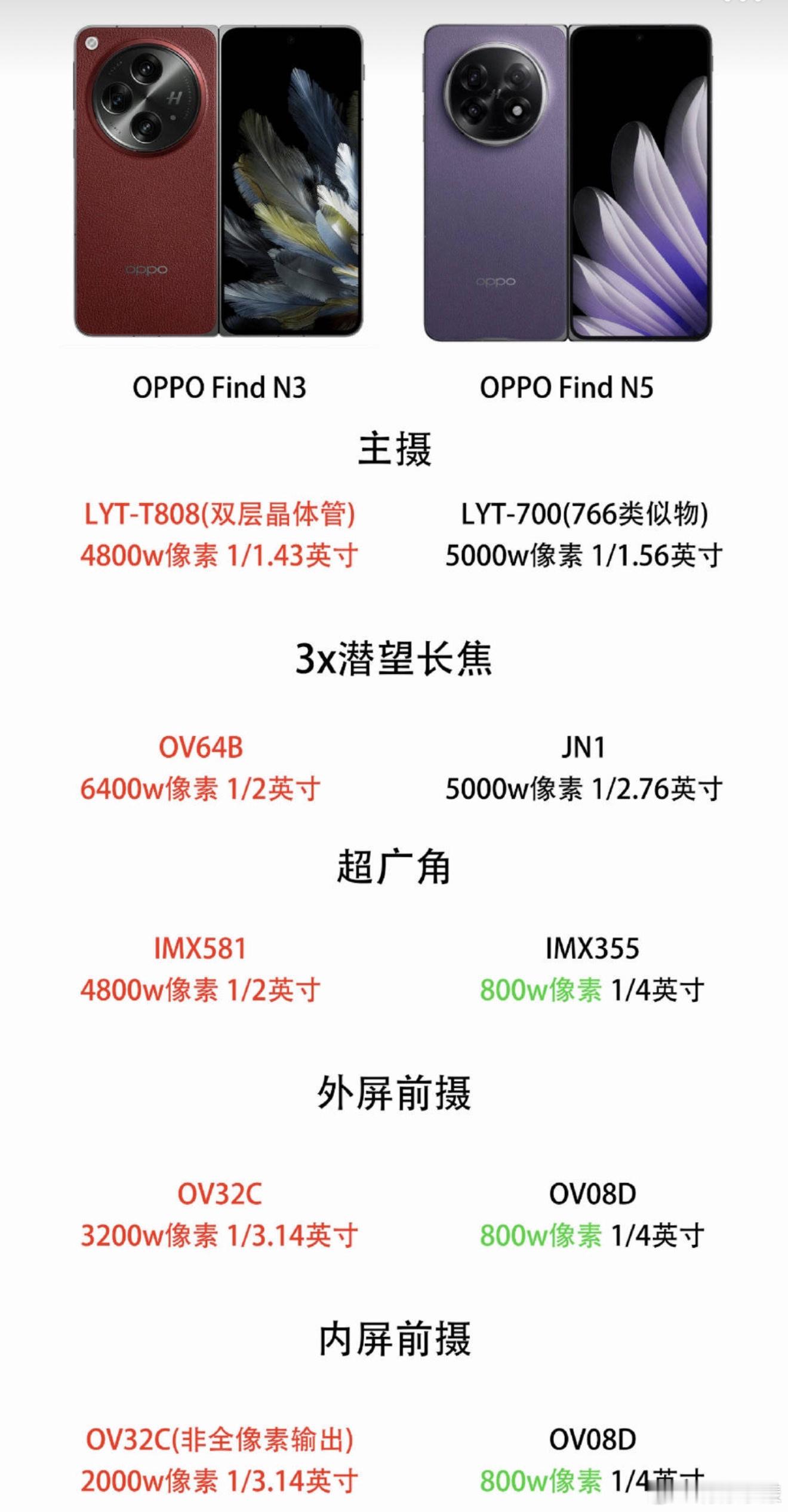 这两年，OPPO的产品就全靠系统来撑着价格了…OPPOFindN58999