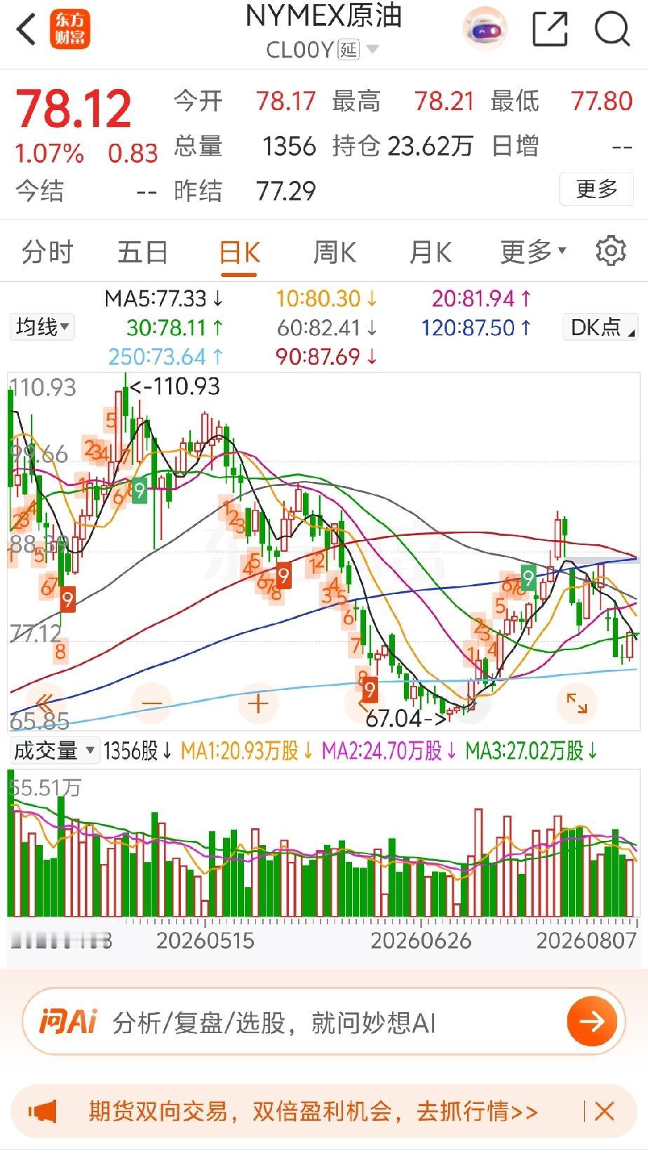 油价暴涨，好不容易跌了下去，又窜出一个大阳线，真是让人无语，九月份，难道美联储的