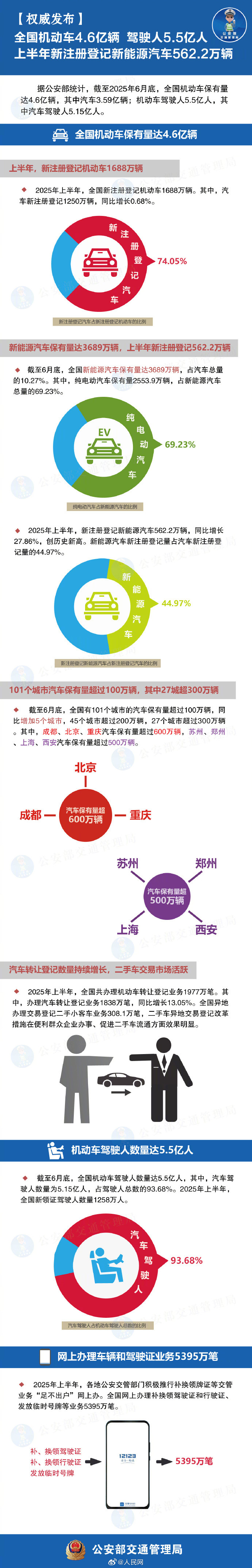 【#全国机动车达4.6亿辆#】据公安部统计，截至2025年6月底，全国机动车保有
