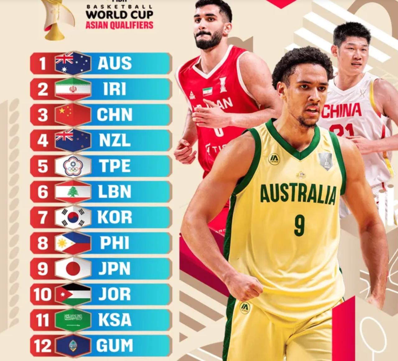 亚洲男篮最新实力榜！中国男篮仅排第三，球迷提出了质疑。随着世界杯预选赛亚洲地区