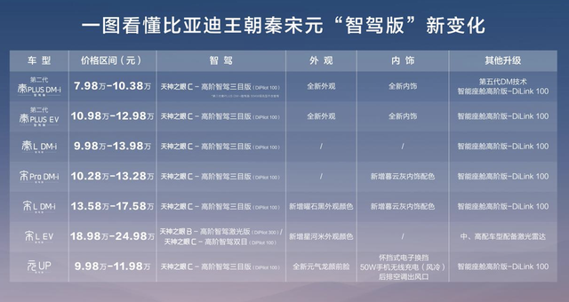 金标：天神之眼A，Dipilot600（508TOPS的算力），三激光雷达