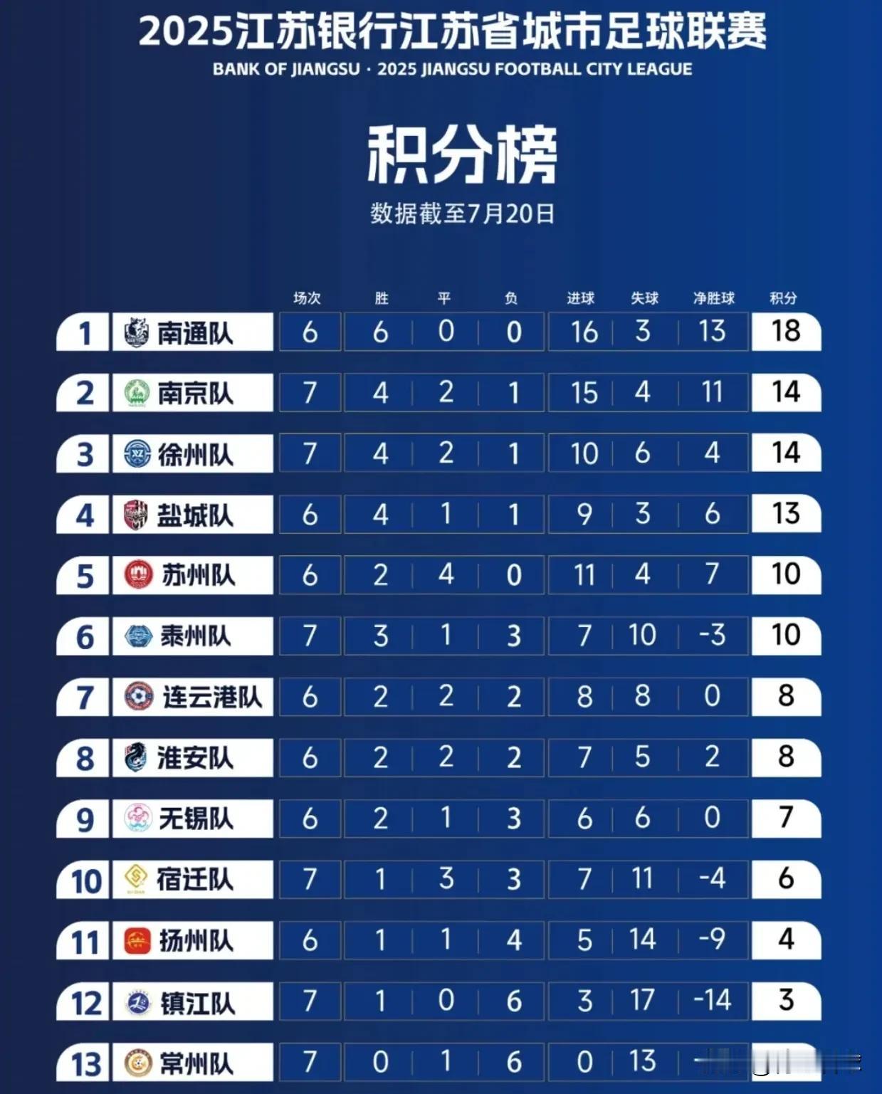 苏超官方排名出现惊天乌龙，淮安净胜球比连云港多，但排名靠后。苏超联赛7轮过后，