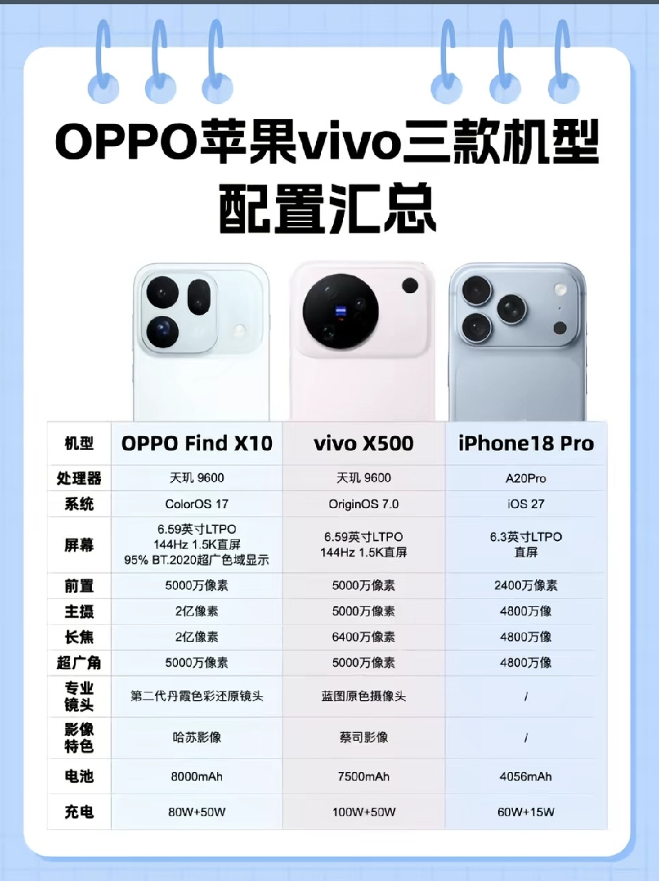 购机纠结党看过来！OPPOFindX10、vivoX500、iPhone18Pro详细配置汇总，一眼