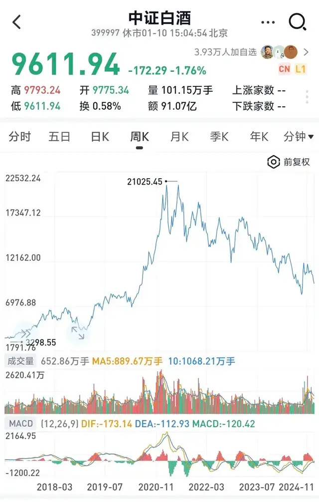 白酒跌成红利股了