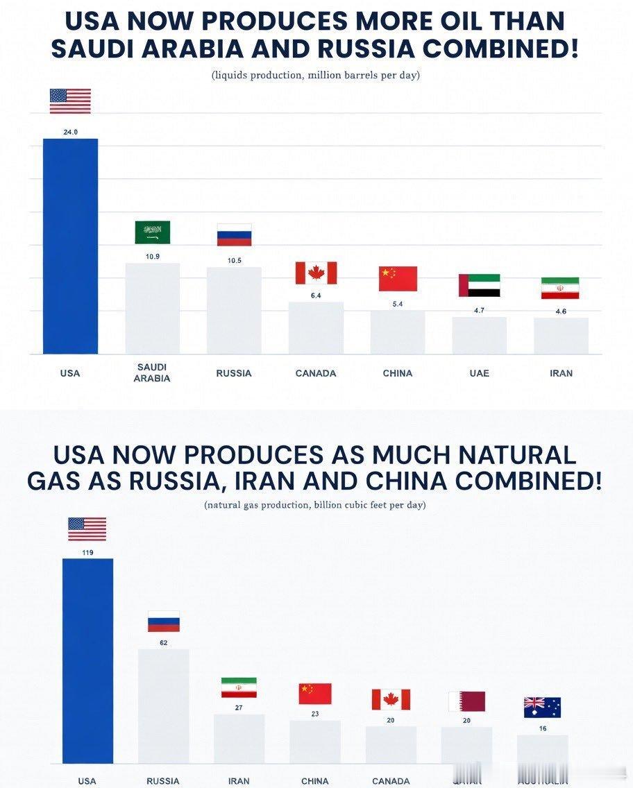四十天的伊朗战事，让美国突然变成了能源超级大国。原油产出量2400万桶/天，比