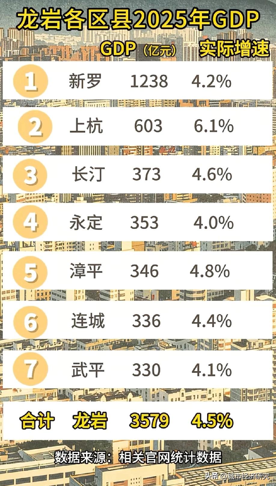 2025年龙岩市各区县市GDP数据水平情况，图片里属于2025年龙岩市各区县市G