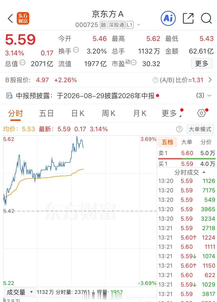 京东方A家人们！下午强才是真的强吗？回调到位！懂的收藏验证！