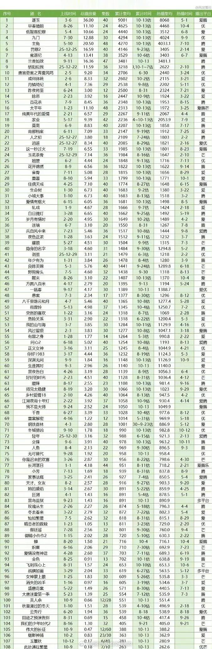 张凌赫《逐玉》云合累计集均已破9000位列2026所有剧集长尾第一​​​