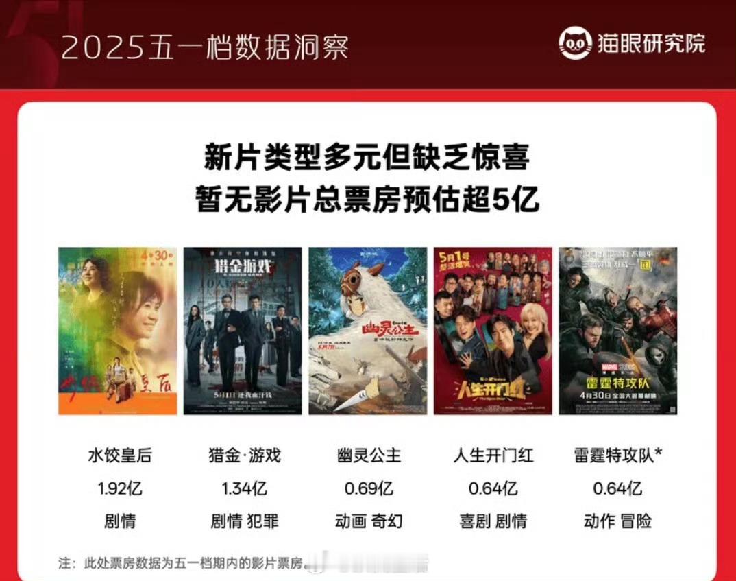 今年的五一档全拉了……​​​