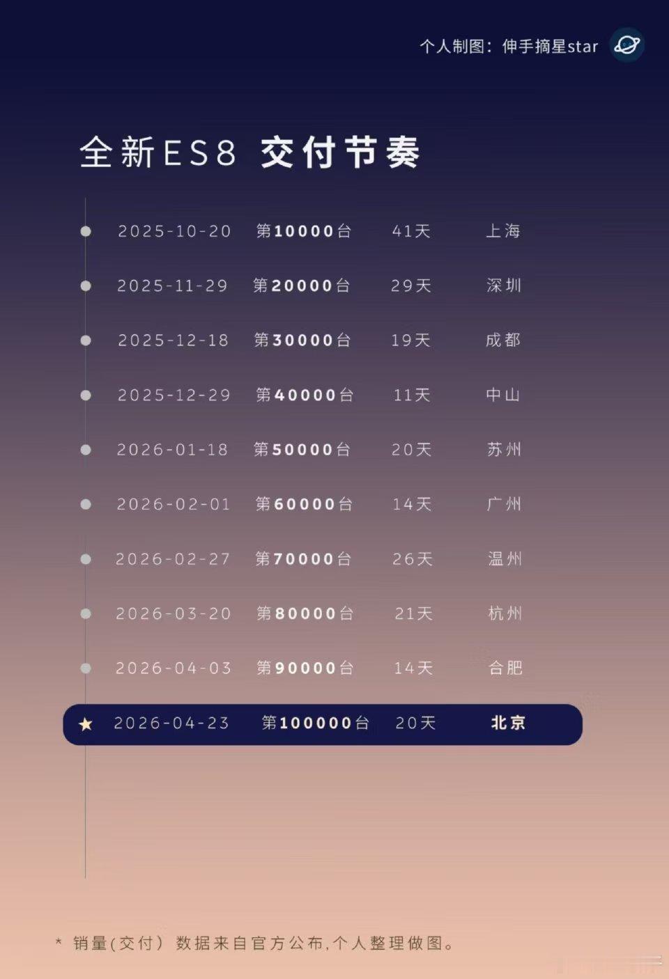 蔚来ES8真的打破了多年30万以上纯电不好卖的尴尬...这么快就10万台交付了