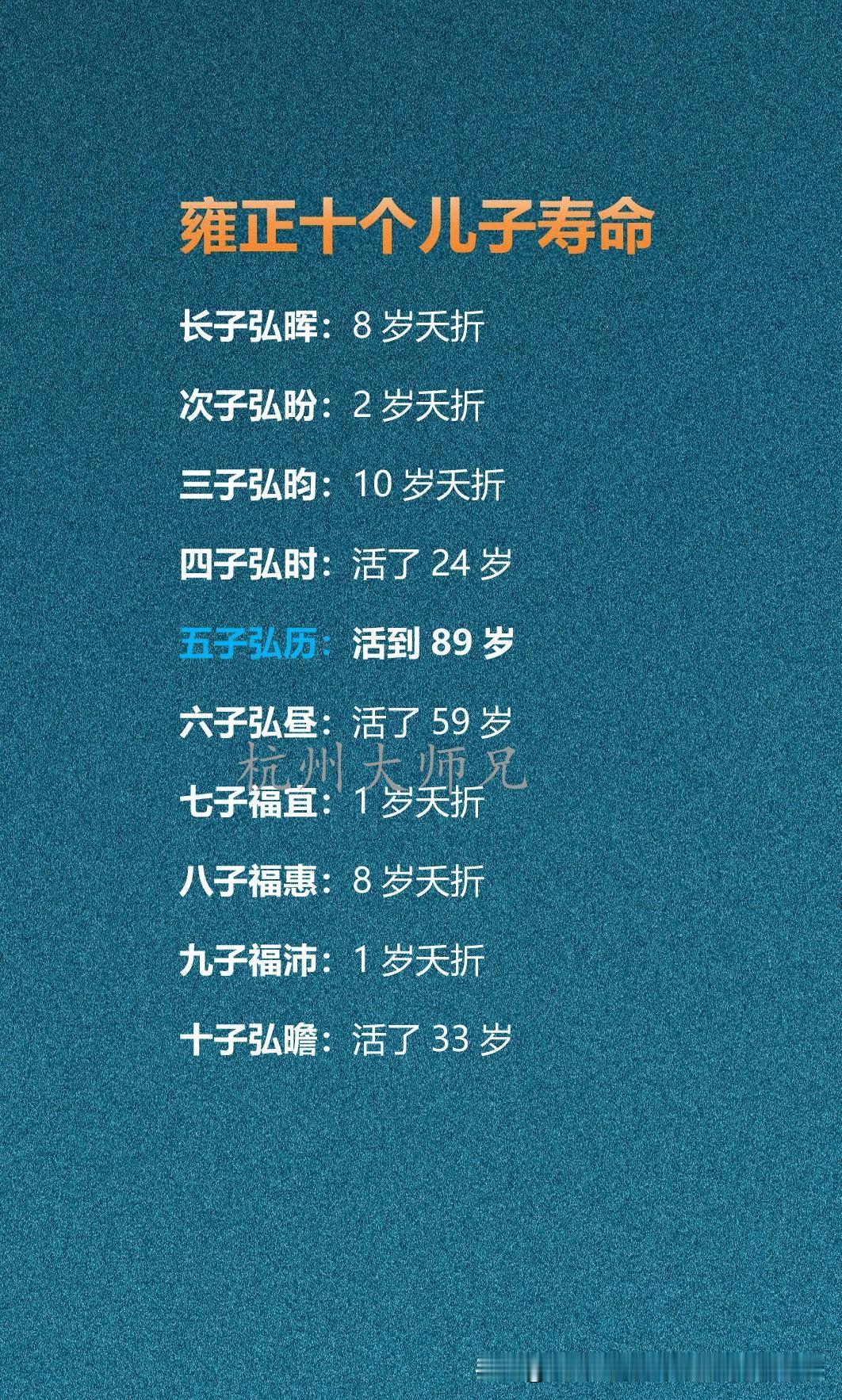 雍正十个儿子寿命雍正共10个儿子，其中6个夭折，四子弘时抑郁而终，年仅24