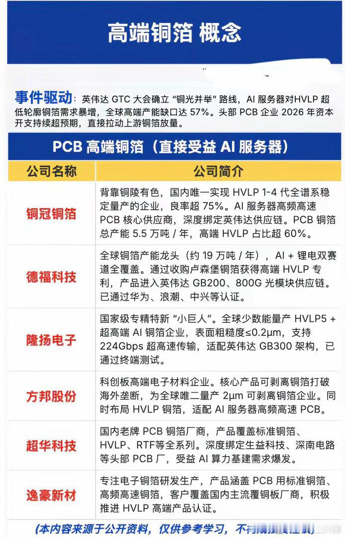 AI算力新风口！英伟达“铜光并举”落地，高端铜箔产业链核心标的一览