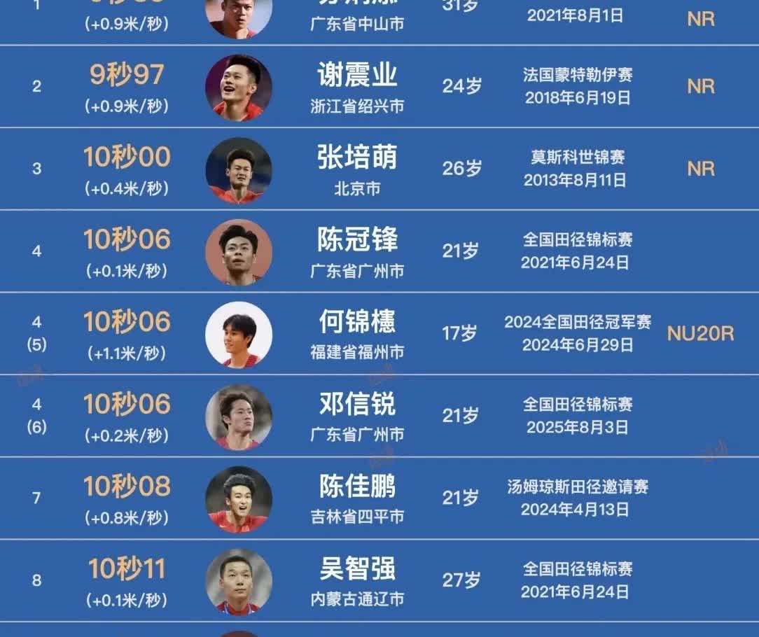 中国跑得最快的10个人：苏炳添、谢震业和张培萌三大名将高居前三，且三人都闯进10