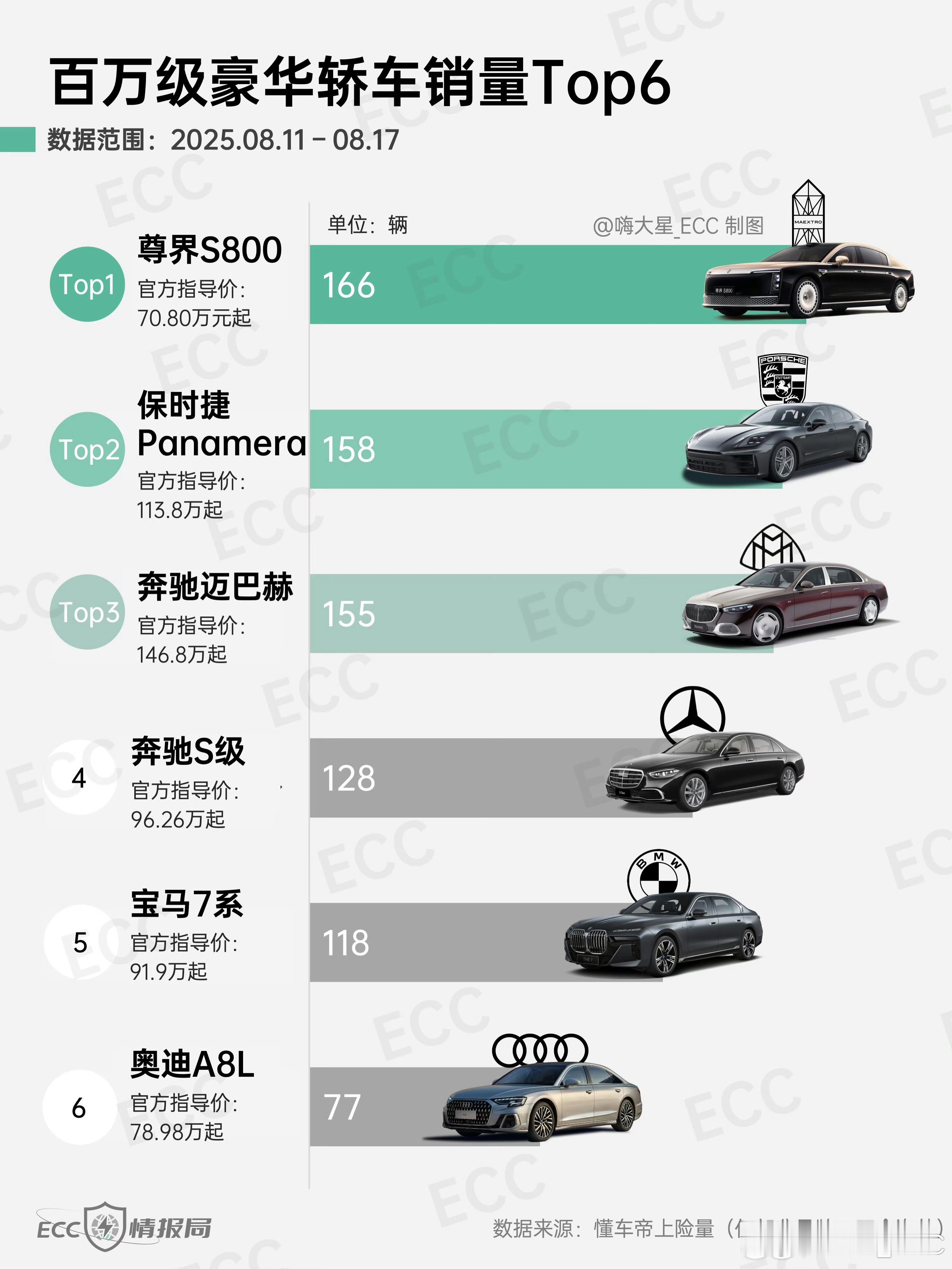 尊界上周交付166台，是什么概念？作为货真价实的百万级豪车，单周交付已经超过