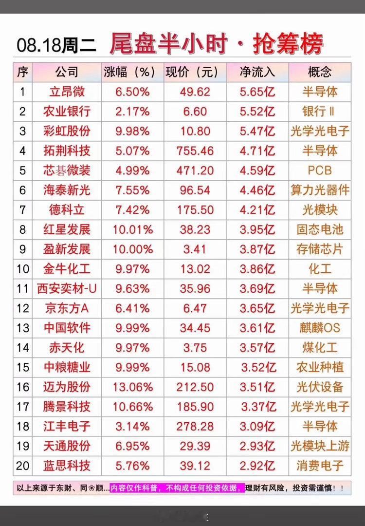8月18日股市尾盘半个小时抢筹榜8月18日股市尾盘半小时抢筹榜很有看头。每到交易日深夜，很多股民爱看