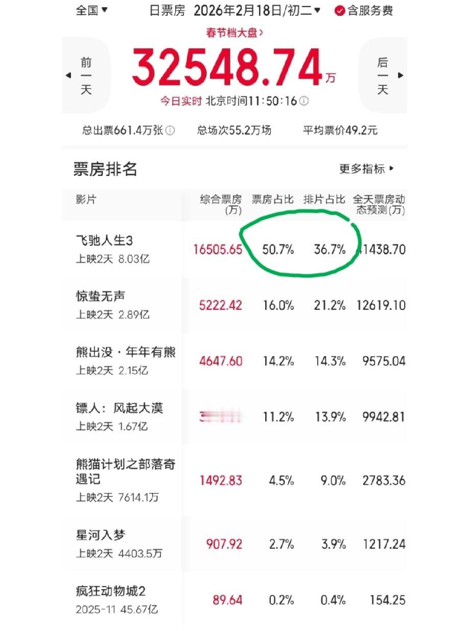 春节档电影里面，哪一部是最让你感到惊艳的？哪一部是最让你感到失望的？目前，从票